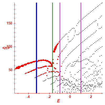 Peres lattice <N>